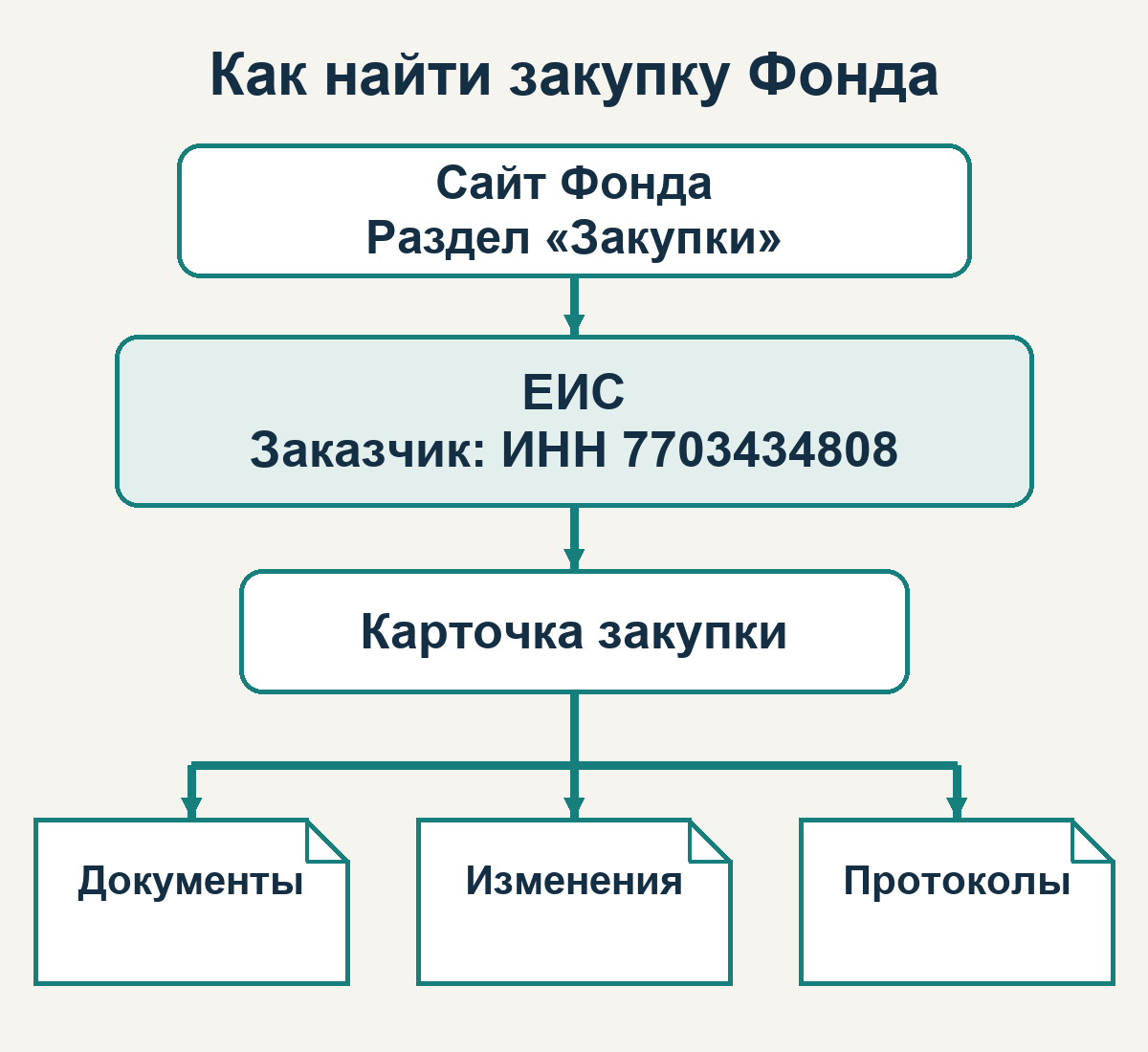 Путь от раздела «Закупки» Фонда через ЕИС по ИНН 7703434808 к карточке закупки и трём разделам документов.