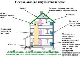 Состав общего имущества предстоит выяснять суду