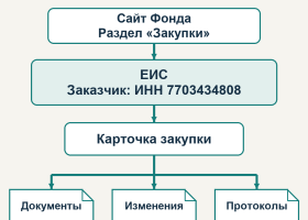 Где искать закупки и тендеры Московского фонда реновации